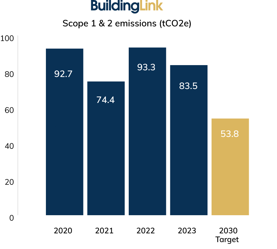 Final emissions chart